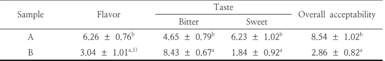 Table  3.  Comparison  of  sensory  scores  of  red  ginsengs  manufactured  by  microwave-assisted  low  temperature  vacuum  drying  and  heat  drying 