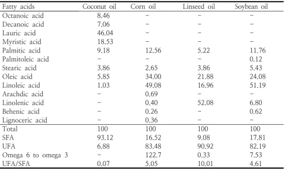 Table  1.  The  fatty  acids  composition  of  dietary  lipid  sources  (%  of  total  fatty  acids)