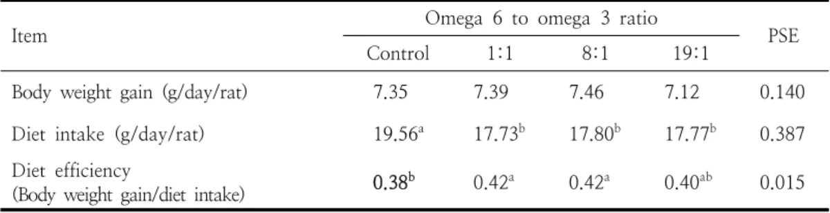 Table  3.  Growth  performance  in  rats  fed  experimental  diets  from  weanling  to  adultthickness,  20  μm)에  의해서  분석하였다