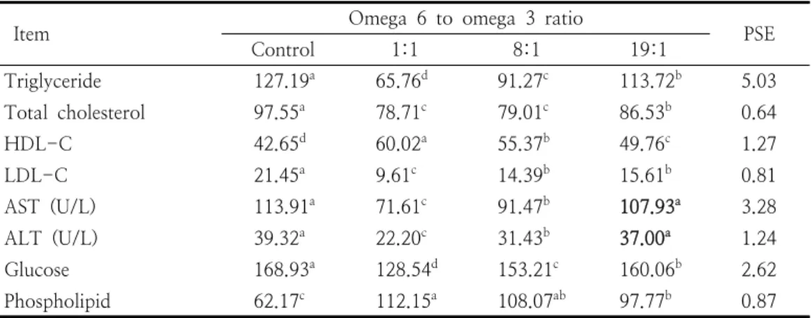 Table  5.  Blood  lipid  profiles,  glucose  and  liver  functional  enzymes  in  rats  fed  experimental  diets  from  weanling  to  adult  (mg/100  mL)