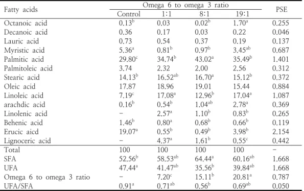 Table  7.  Fatty  acids  composition  of  blood  plasma  in  rats  fed  experimental  diets  from  weanling  to  adult  (%  of  total  fatty  acids)