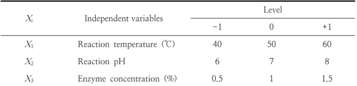 Table  1.  Reaction  temperature,  pH,  and  enzyme  concentration  levels  of  independent  variables  in  Box-Behnken  design   max′   × 고,  셋째는  모델의  적합성을  판정하는  것으로  진행이  된다