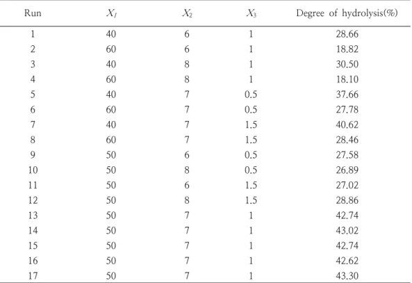 Table  2.  Experimental  data  of  degree  of  hydrolysis  of  sea  of  cucumber  by  flavourzyme  protease