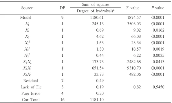 Table  3.  Analysis  of  variance(ANOVA)  for  response  surface  quadratic  model  to  the    degree  of  hydrolysis  of  sea  cucumber  by  flavourzyme  protease