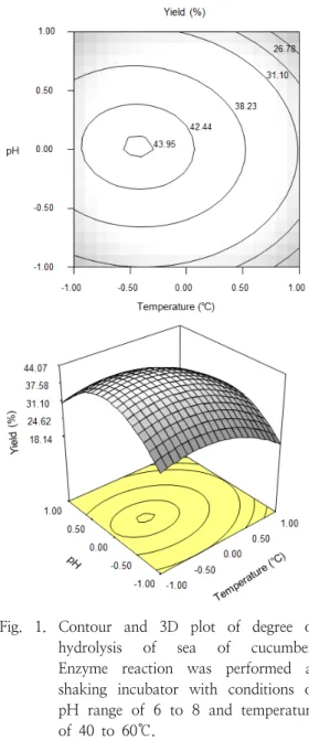 Fig.  1.  Contour  and  3D  plot  of  degree  of  hydrolysis  of  sea  of  cucumber. 