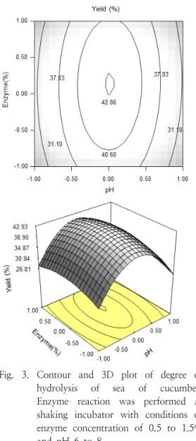 Fig.  3.  Contour  and  3D  plot  of  degree  of  hydrolysis  of  sea  of  cucumber. 