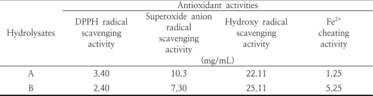 Table  5.  Inhibition  concentration  (IC 50 )  of  antioxidant  capacity  of  protein  hydrolysate  of  sea  cucumber  질로부터  철분  결합력을  가지는  주요  가수분해물은  2-5  KDa  로  보고하였다[25]