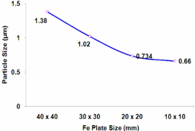 Fig. 4. Average particles size of the cemented Cu powder by Fe plate size.