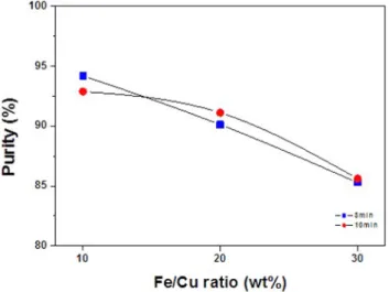 Fig. 10. Microstructures of the cemented Cu powder under optimized condition. (condition=reaction time : 8 min, Fe/Cu ratio : 20(wt%))