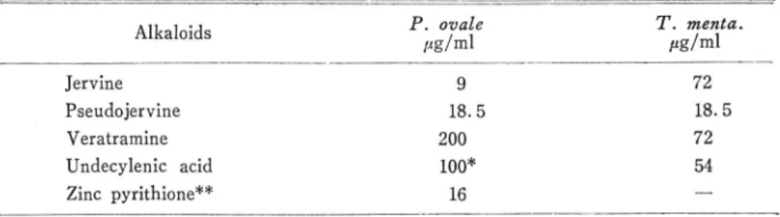 Table  1—Antimicrobial  action  of  veratrum  alkaloids  isolated.