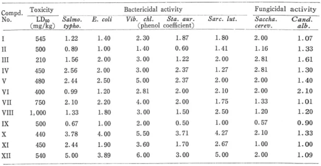 Table  III— —Biological  activities  of  compounds.
