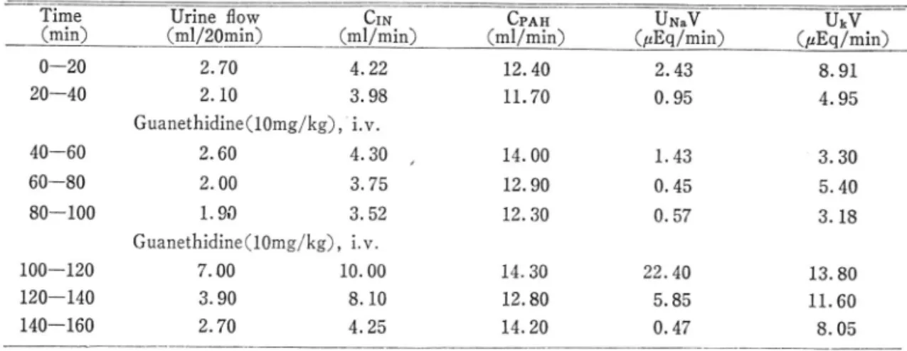 Table  I-A  representative  experiment  showing the effect  of  rabbit  renal  function  to  repeated  doses  of  guanethidine  (lOmg/kg).