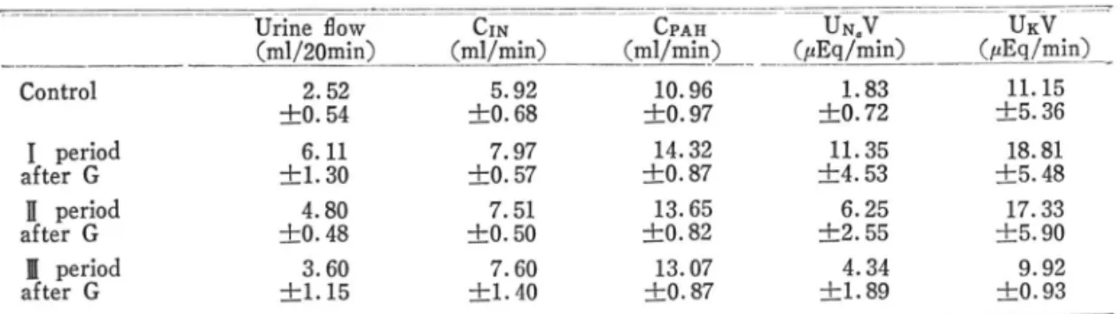 Table  Ill-Protocol  of  an  experiment  showing  the  effect  of  intravenous  administration  of  guanethidine  on  renal  function  of  the  rabbit.