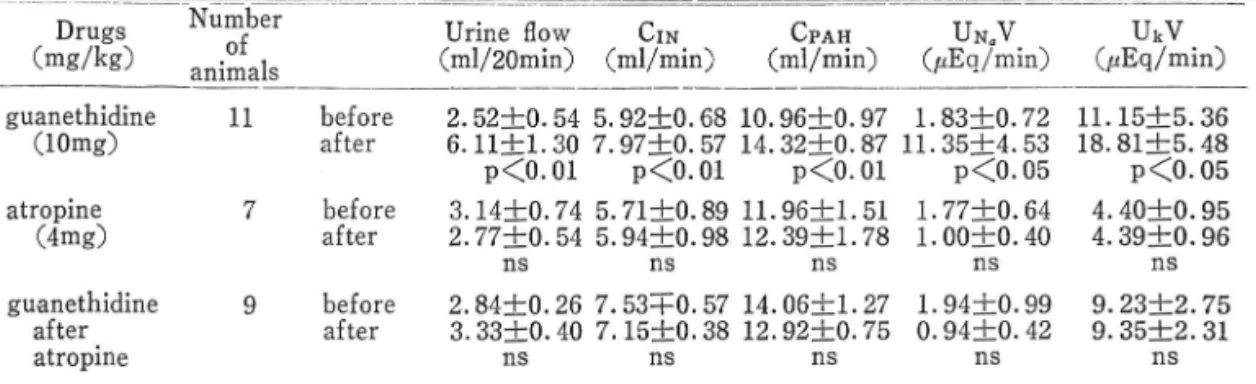Table  III 은  guanethidine  lOmg/kg,  i.v.로  jfilB 이  하게  콤한  )t육S i에 서  ID E14으 로   아무런  룹K # { b 를  나타내 지  아니 할  m 인  Im g/kg 와  3 mg/kg 을  렇 H I U S 으 로   하여  H 블 한   f t 출 ® 인   » 텔 해 이 다 .