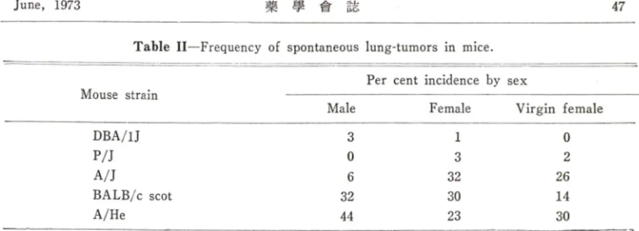 Table  I I — —Frequency  of  spontaneous  lung-tumors  in  mice.