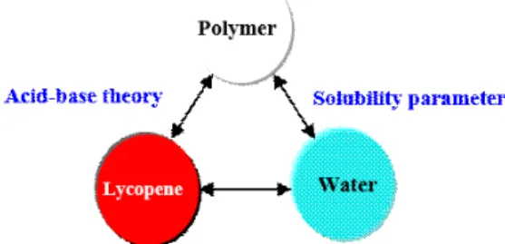 Fig.  2.  3-component  system  of  dispersion.