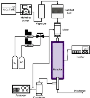 Fig.  2.  Schematic  diagram  of  the  experimental  setup  for  the  catalytic  H 2 O 2  conversion  and  NO  oxidation
