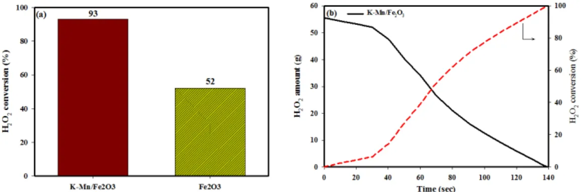 Fig.  6.  Effect  of  the  oxidation  temperature  on  the  NO  oxidation.