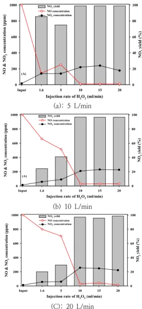 Fig.  7.  Effect  of  the  oxidation  temperature  on                  the  NO  oxidation