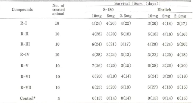 Table  I I —Survival  effect  of  ^-substituted  2 ,4-dihydroxy-5-nitro-propiophenones  against  Ehrlich  ascite  scarcinoma  and  sarcoma  180.