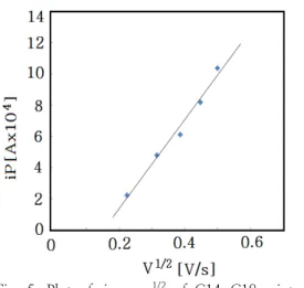 Fig.  5.  Plot  of  i p   vs  υ 1/2   of  C14-C18  mixture  LB  films(0.01  N  NaClO 4 )