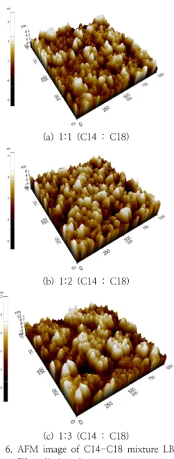 Fig.  6.  AFM  image  of  C14-C18  mixture  LB  Films  (1x1  um). 4. 결 론      수면상에서  미리스트산과  스테아르산  혼합물을  사용하여  LB막을  제막하여  그  안정성과  표면의  거칠기를  조사한  결과  다음과  같은  결론을  얻었 다