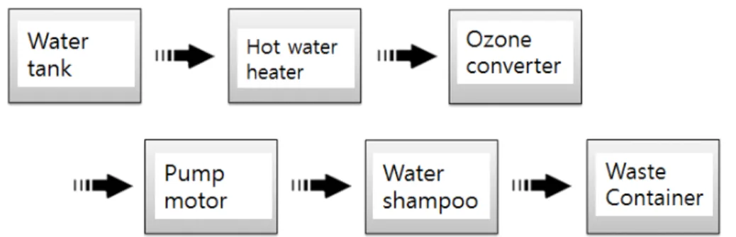 Fig.  2.  Operation  Process  of  Portable  Shampoo  Stand.