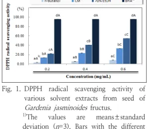 Fig. 1. DPPH  radical  scavenging  activity  of  various  solvent  extracts  from  seed  of    Gardenia  jasminoides   fructus.