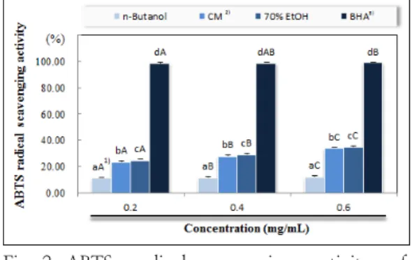 Fig. 3. Superoxide  dismutase  like  ability  of  various  solvent  extracts  from  seed  of  Gardenia  jasminoides   fructus.
