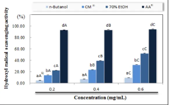 Fig.  4.  Hydroxyl  radical  scavenging  activity  of  various  solvent  extracts  from  seed  of  Gardenia  jasminoides   fructus.