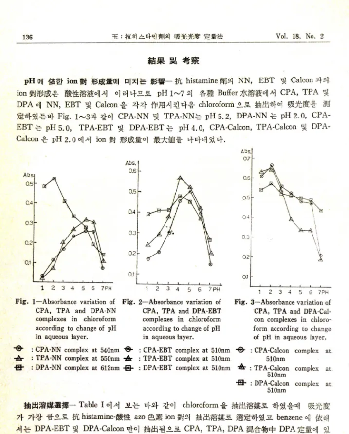 Fig. 1 — Absorbance  variation  of  CPA,  TPA  and  DPA-NN  complexes  in  chloroform  according  to  change of  pH  in  aqueous  layer.