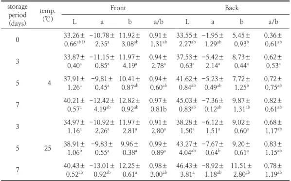 Table  1.  Changes  of  color  values  of  perilla  leaves  depending  on  storage  period  and  temperature 