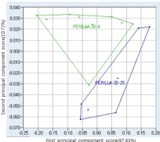 Fig.  3.  Principal  component  analysis(PCA)  plot  from  obtained  data  using  electronic  nose  during  storage  periods  at  3  days