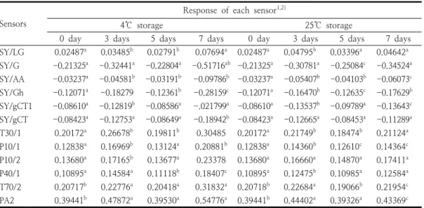 Fig.  5.  Principal  component  analysis(PCA)  plot  from  obtained  data  using  electronic  nose  during  storage  periods  at  7  days
