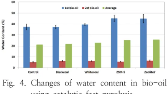 Fig.  3.  Changes  of  residues  in  bio-oil,  char  and  gas  using  catalytic  fast  pyrolysis