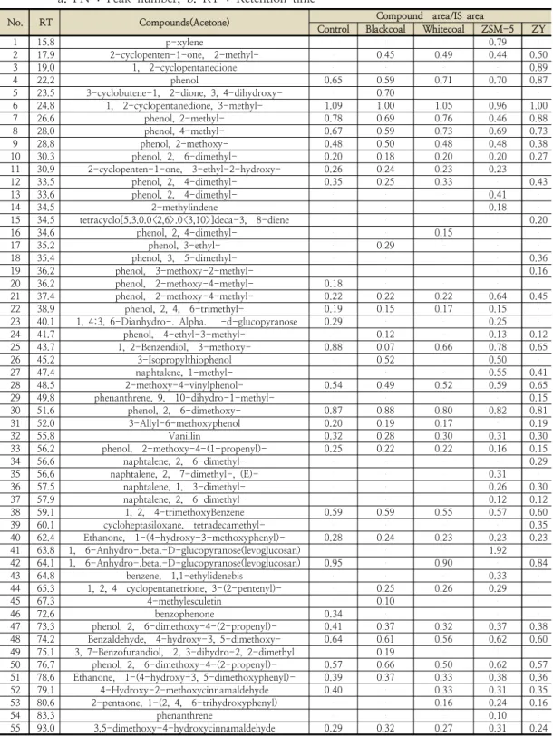 Table  4.  Quantitative  analysis  of  low  molecular  weight  compounds  in  the  biooils  produced  at  different  catalytic  pyrolysis.
