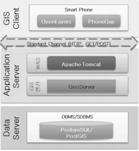 Table 1. Server System Configuration and License. 