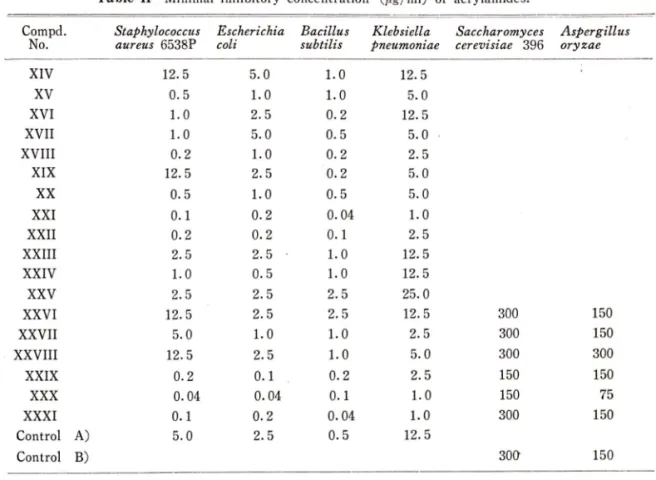 Table  I I —M inim al  inhibitory  concentration  (//g/ml)  of  acrylamides.