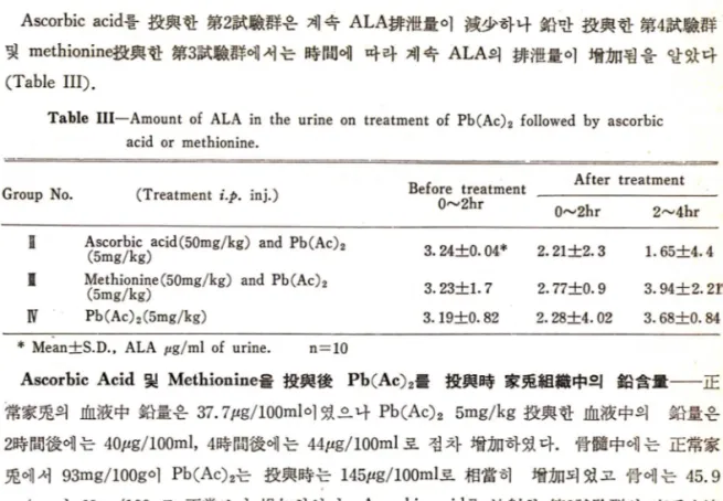 Table  I I I —Amount  of  ALA  in  the  urine  on  treatment  of  Pb(Ac )2   followed  by  ascorbic  acid  or  methionine.