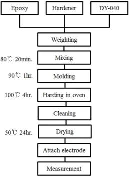 Table  1.  Sample  Condition제를  소량  첨가하였다.     일반적으로  경화제는  산무수물  계통과  아민계 통으로  분류되며,  또한  아민류는  다시  지방족과 방향족으로  나누어진다