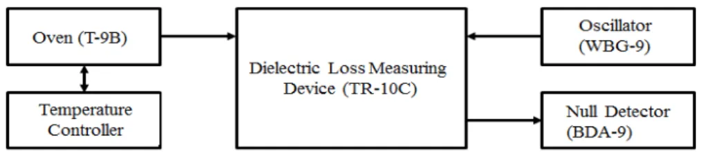 Fig. 4. Block diagram of dielectric characteristics measuring system.     에폭시  복합체의  온도  변화에  따른  유전율과  유전  손실의  측정은  유전체손  측정장치(ANDO사  TR-10C형)를  이용하여  주파수  범위  30  ~  300k  Hz