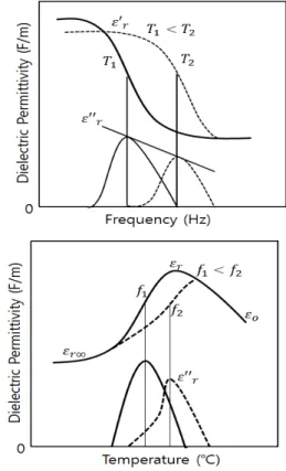 Fig. 7. Debye curve of dielectrics.