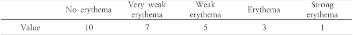 Table  2.  Level  of  erythema  and  value    2.2.2.  총  플라보노이드  함량  측정