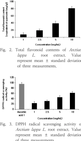 Fig.  2.  Total  flavonoid  contents  of  Arctium  lappa  L.   root  extract.  Values  represent  mean  ±  standard  deviation  of  three  measurements.