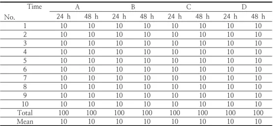 Table  3.  Result  of  Patch  test  after  24  hours  and  48  hours,  A:  water,  B:  glycerin,  C: 