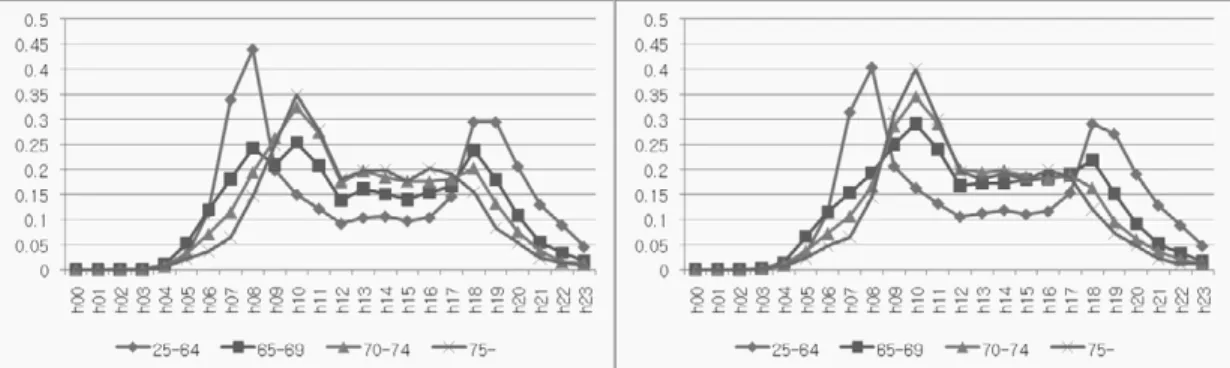 Figure 2. Proportion of traveled people over time in 2002 (left) and 2006 (right) by age group