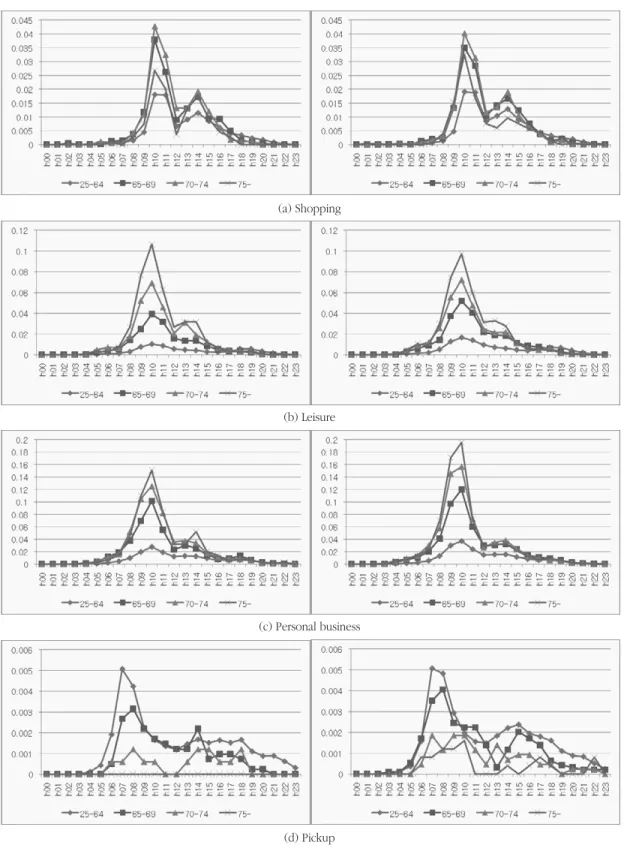 Figure 3. Proportion of traveled people over time by trip purpose in 2002 (left) and 2006 (right) by age group(d) Pickup