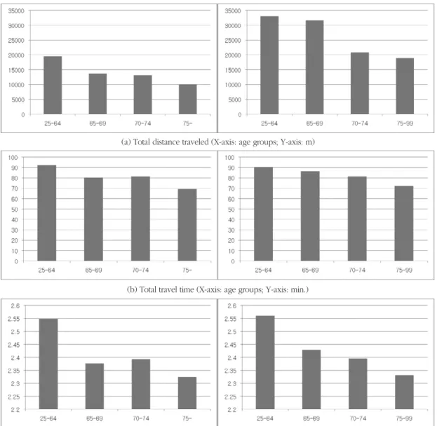 Figure 4. Distance, duration and frequency of travel in 2002 (left) and 2006 (right)(c) Trip frequency (X-axis: age groups; Y-axis: number of trips)