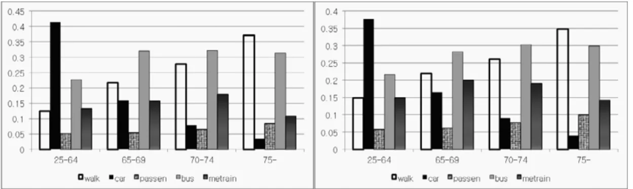 Figure 6. Modal split in 2002 (left) and 2006 (right) (X-axis: age groups; Y-axis: modal split %)