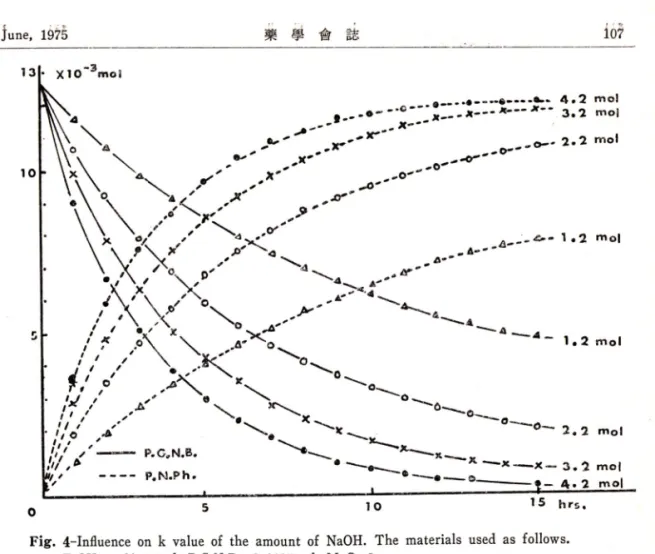Fig.  4-Influence  on  k  value  of  the  amount  of  NaOH.  The  materials  used  as  follows.